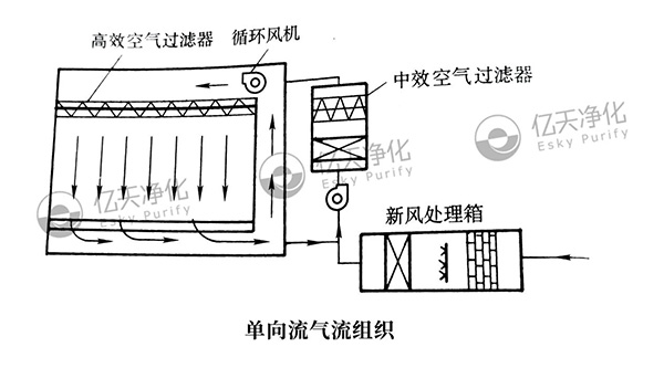 單向流氣流組織