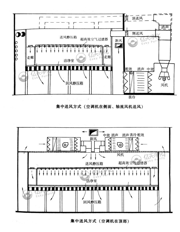 潔凈室常用的送風(fēng)系統(tǒng)有哪些